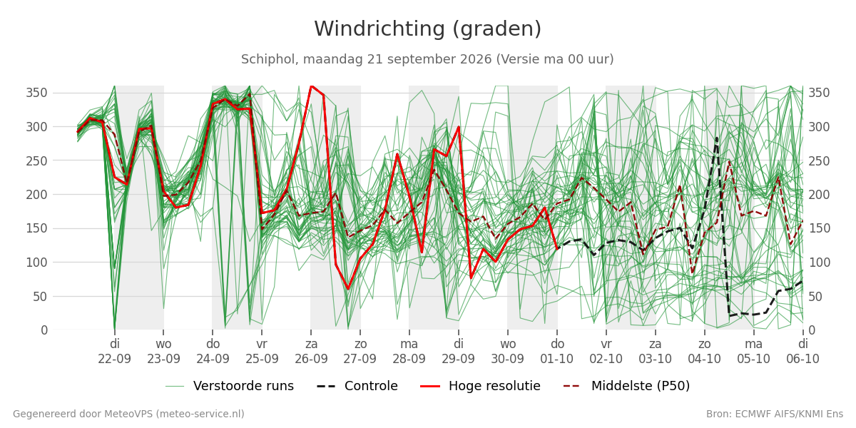 Windrichting Schiphol