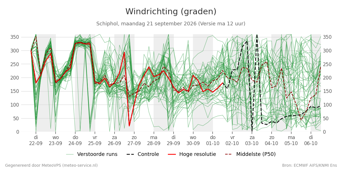 Windrichting Schiphol