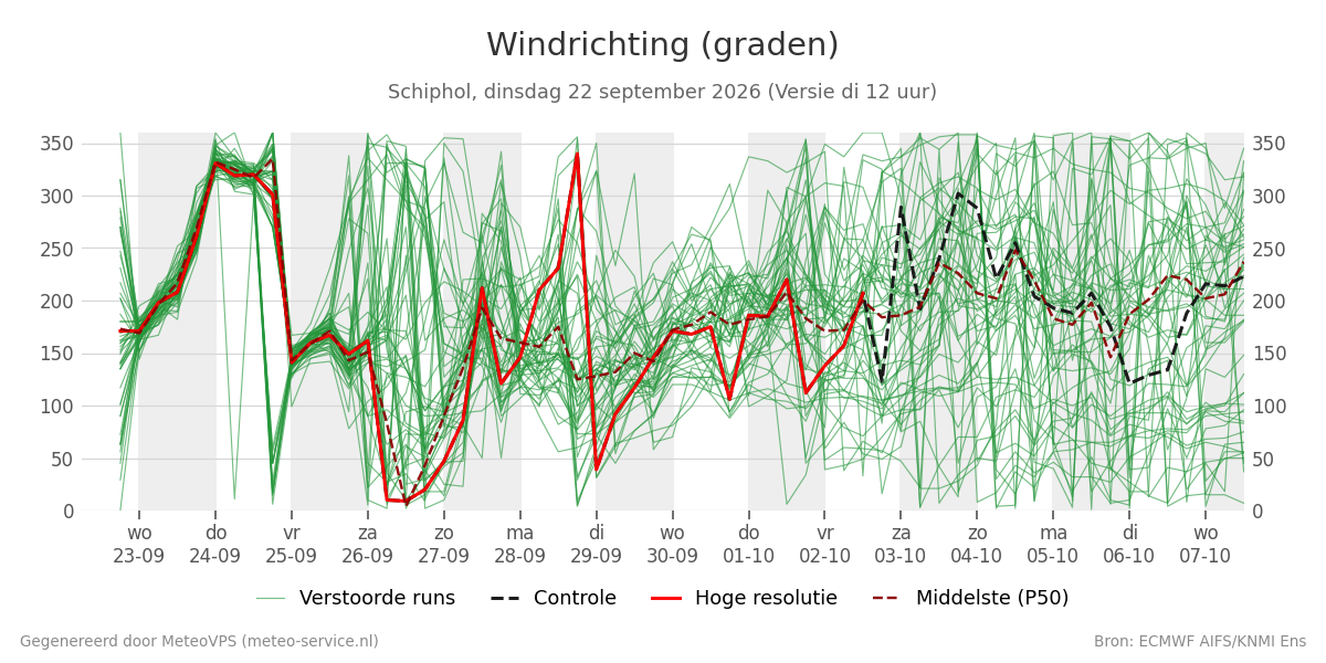 Windrichting Schiphol