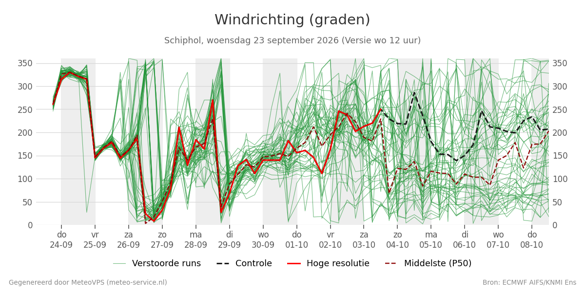 Windrichting Schiphol