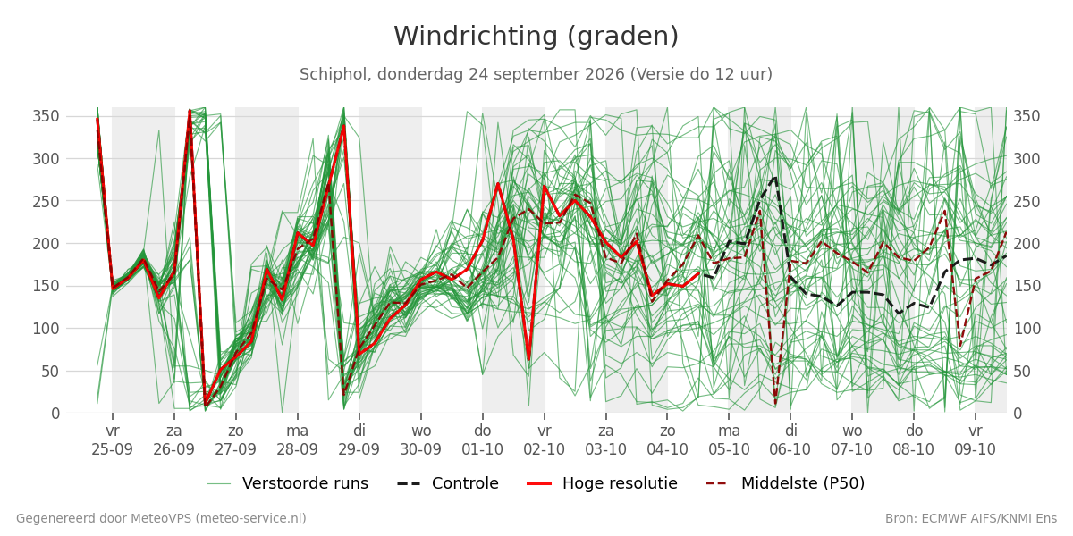 Windrichting Schiphol