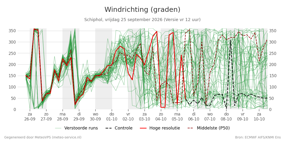 Windrichting Schiphol