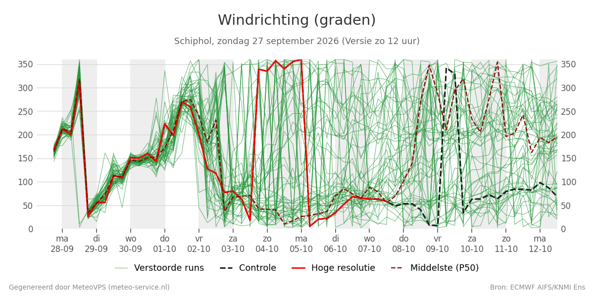 Windrichting Schiphol