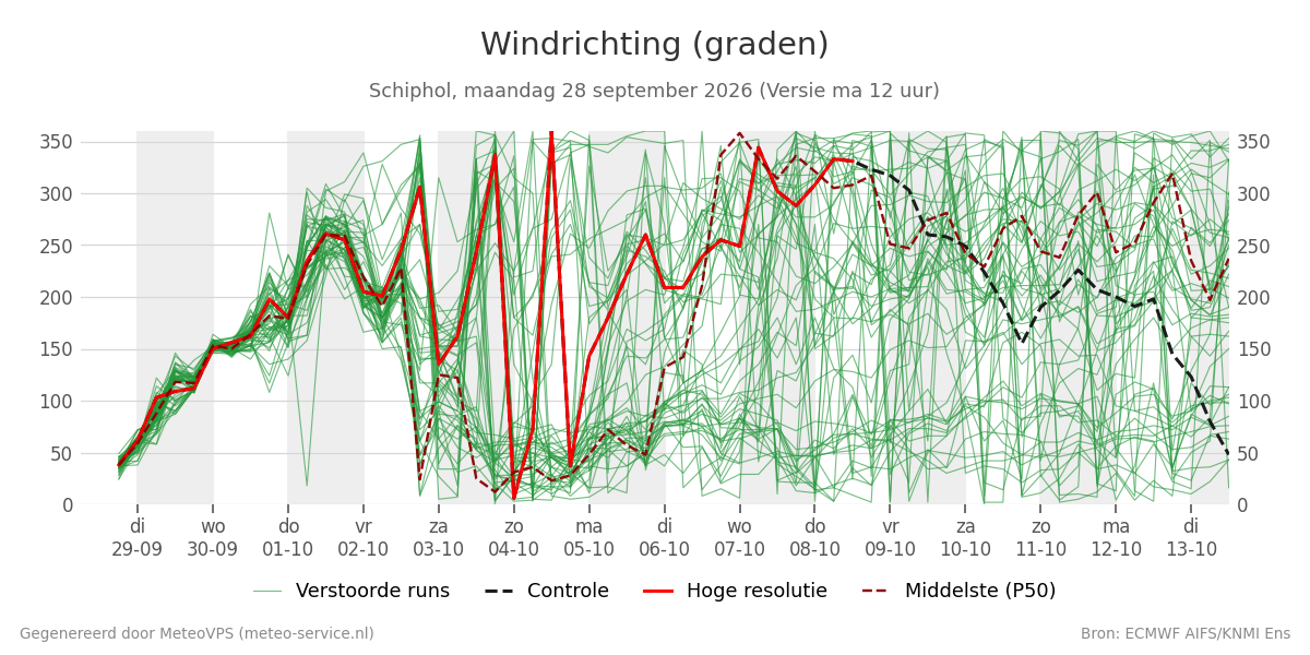 Windrichting Schiphol