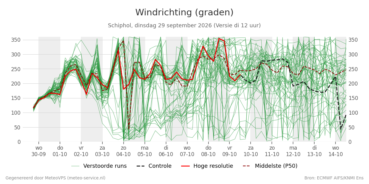 Windrichting Schiphol