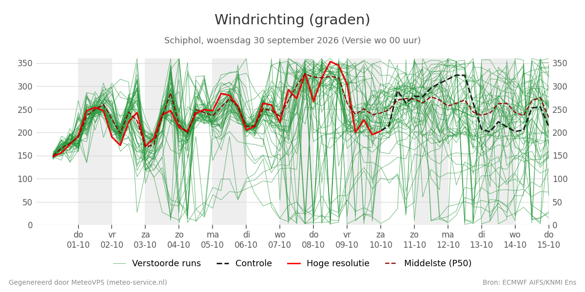 Windrichting Schiphol