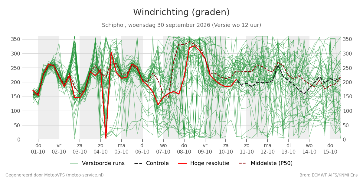 Windrichting Schiphol