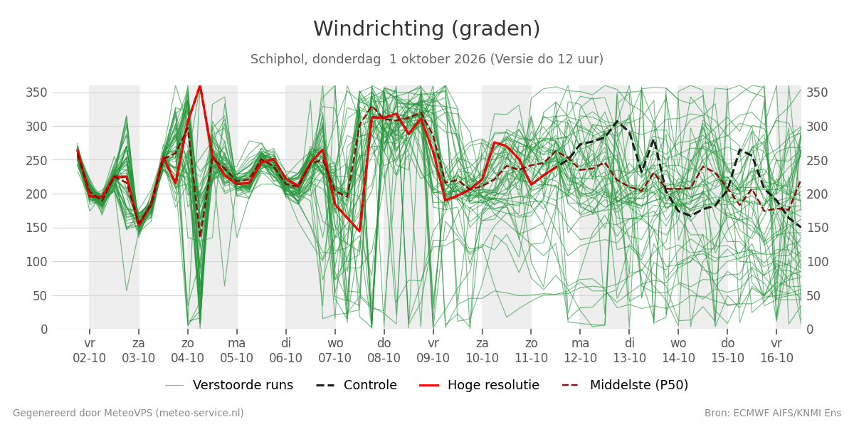 Windrichting Schiphol