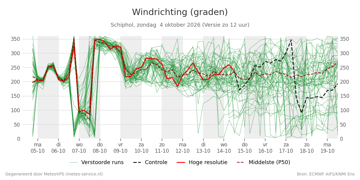 Windrichting Schiphol