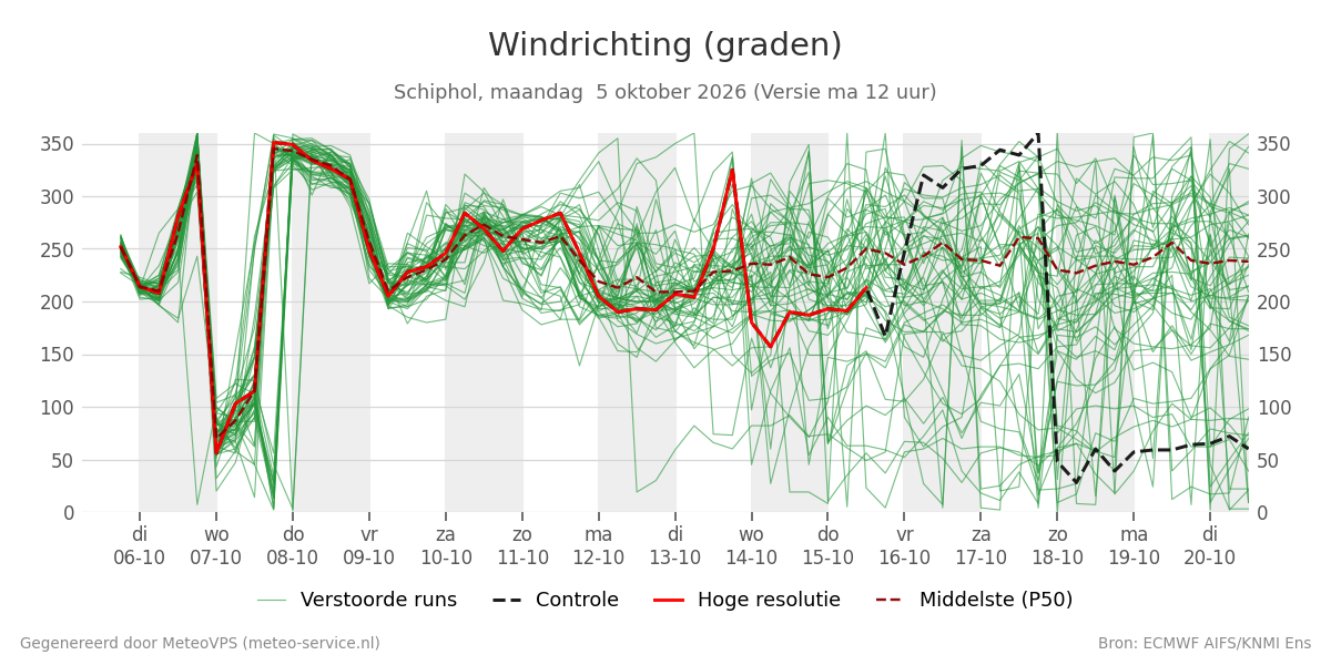 Windrichting Schiphol