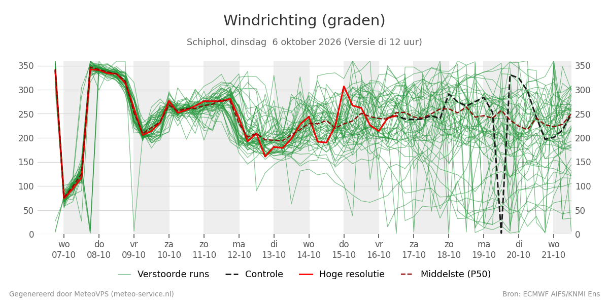 Windrichting Schiphol