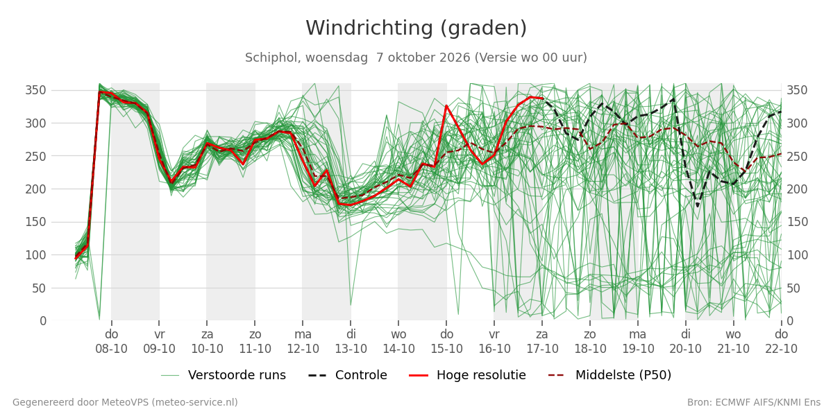 Windrichting Schiphol