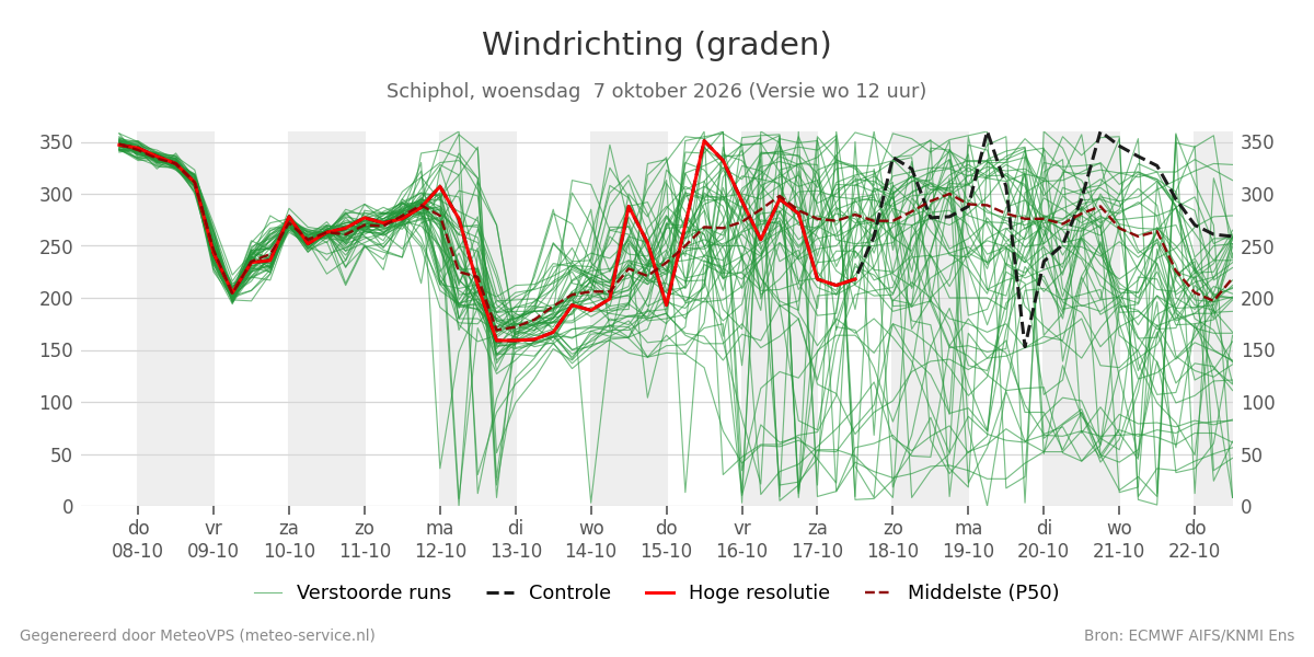 Windrichting Schiphol