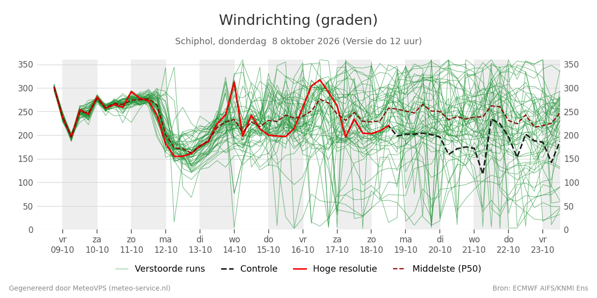 Windrichting Schiphol