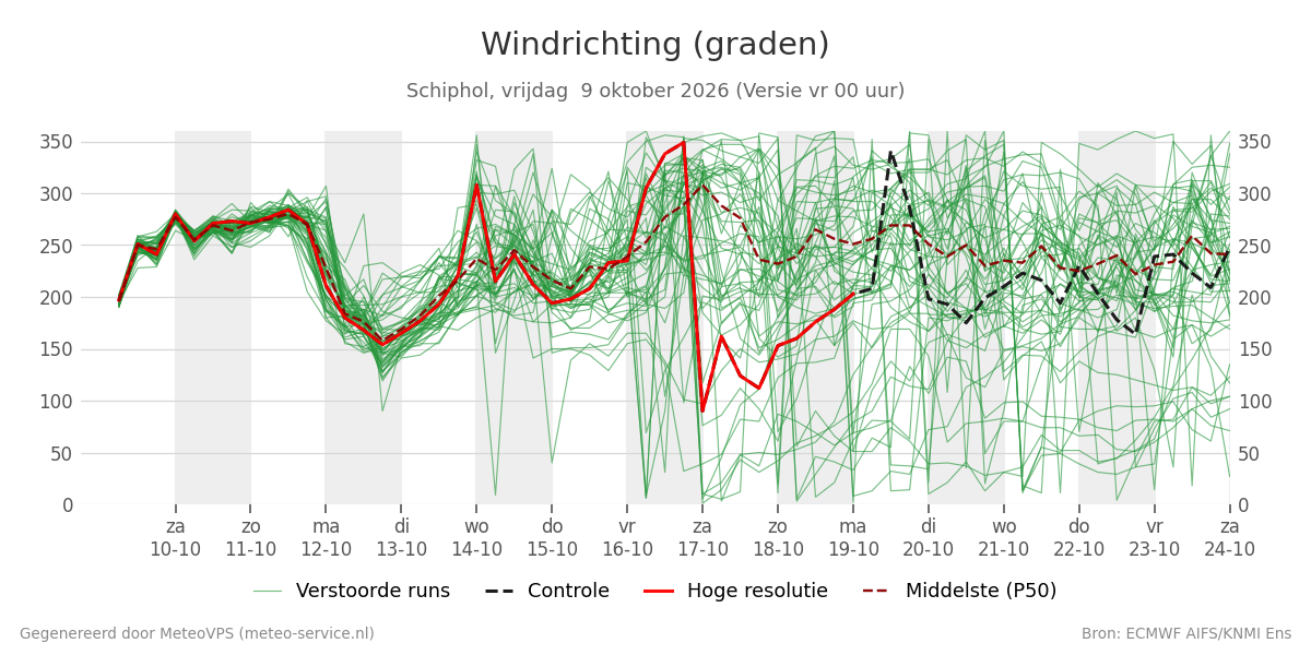 Windrichting Schiphol