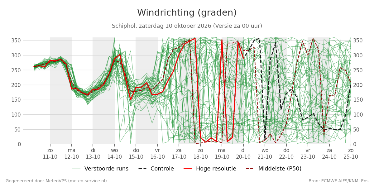 Windrichting Schiphol
