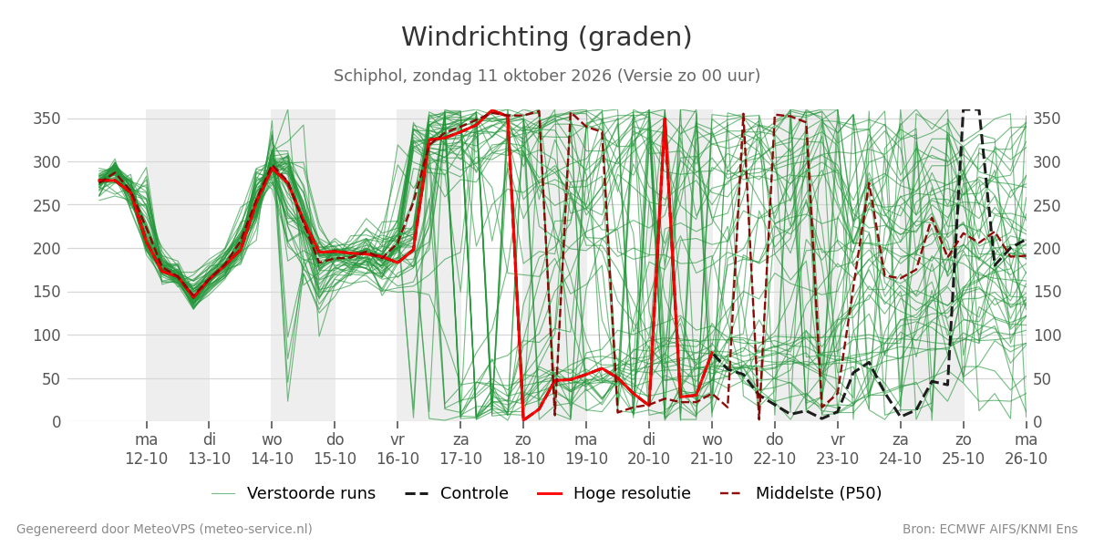 Windrichting Schiphol