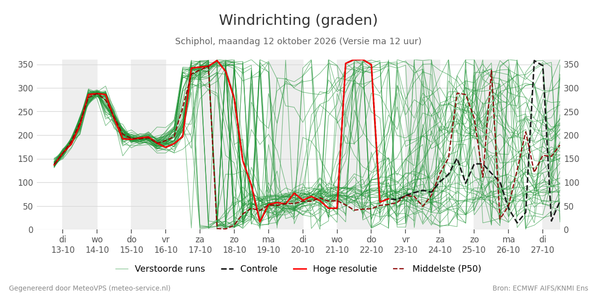 Windrichting Schiphol