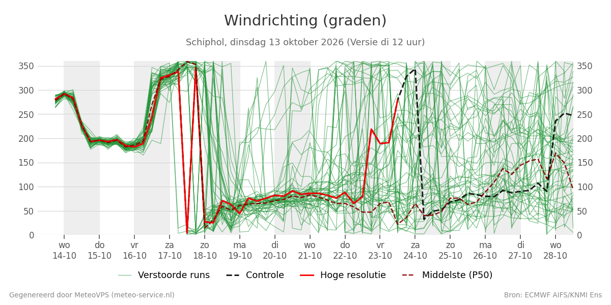 Windrichting Schiphol