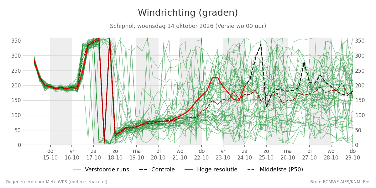 Windrichting Schiphol