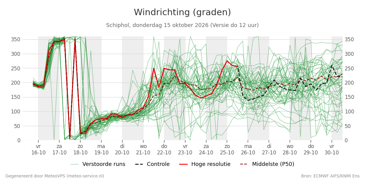Windrichting Schiphol