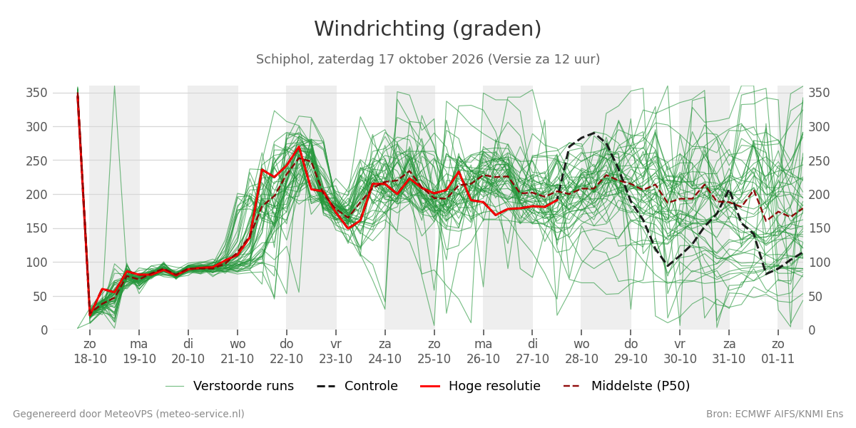 Windrichting Schiphol