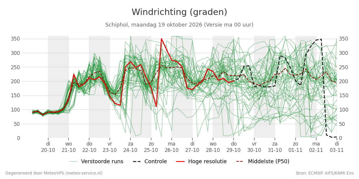 Windrichting Schiphol