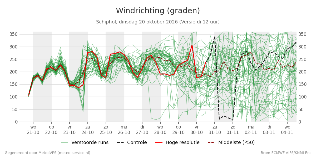 Windrichting Schiphol