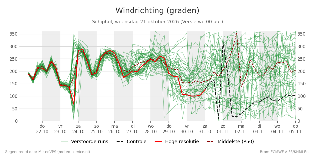 Windrichting Schiphol