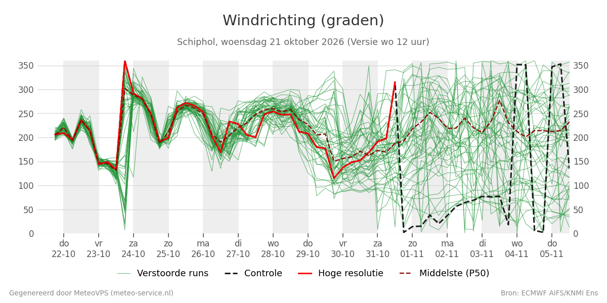 Windrichting Schiphol