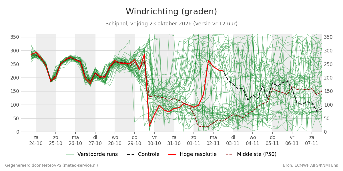 Windrichting Schiphol