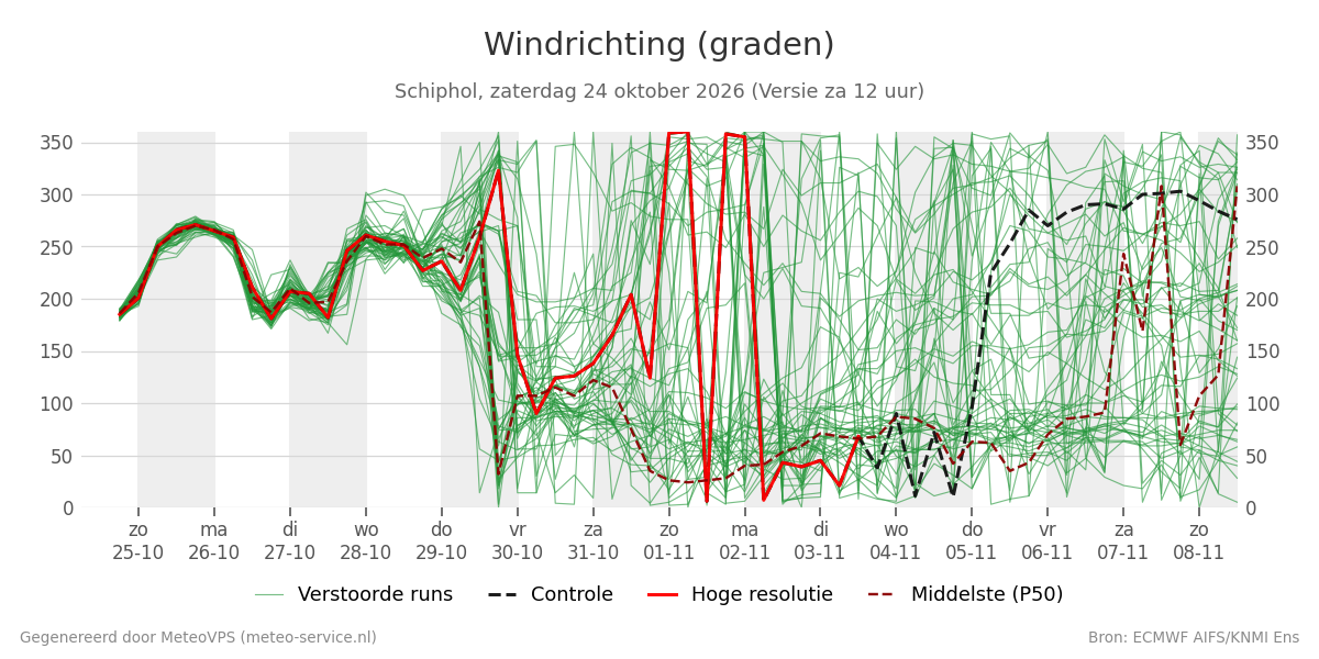 Windrichting Schiphol