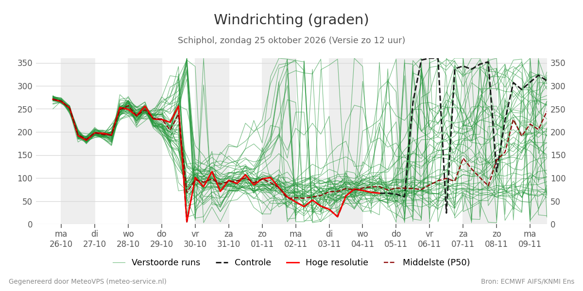 Windrichting Schiphol