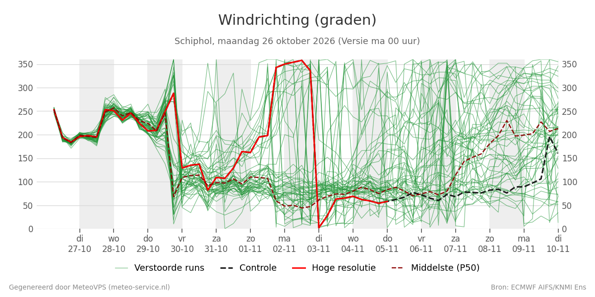 Windrichting Schiphol