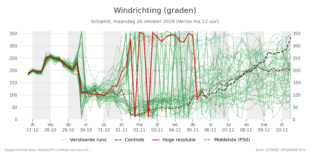 Windrichting Schiphol