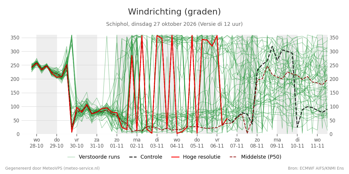 Windrichting Schiphol