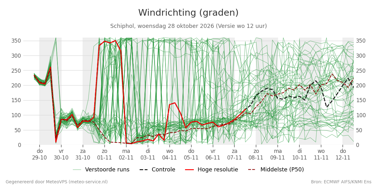 Windrichting Schiphol