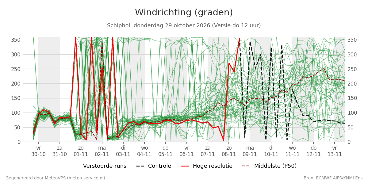 Windrichting Schiphol