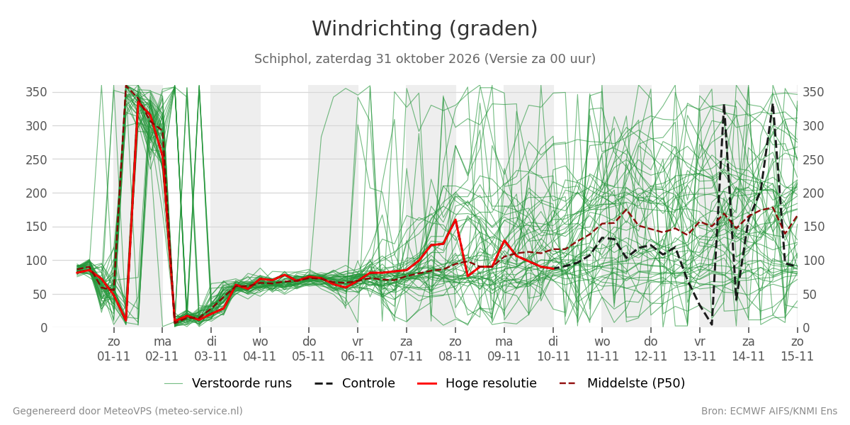 Windrichting Schiphol