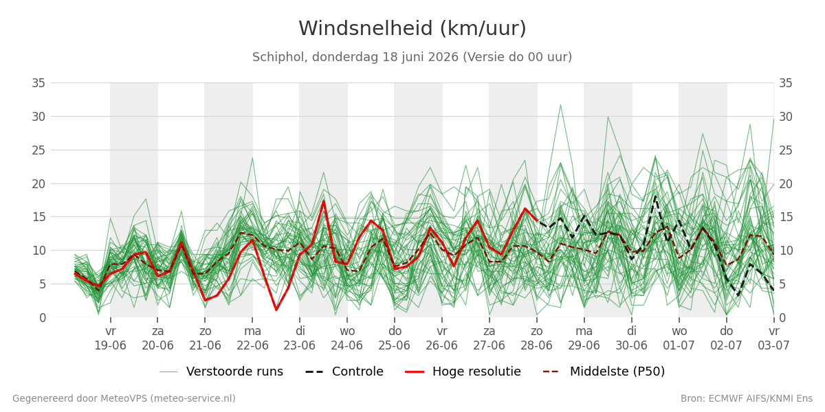 Windsnelheid Schiphol