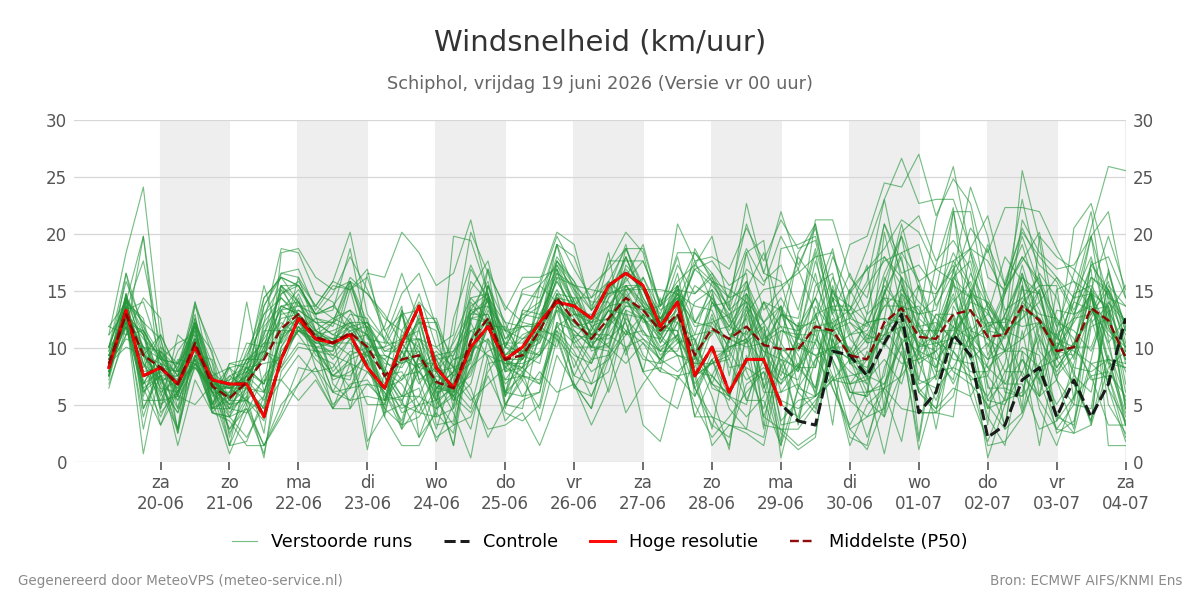 Windsnelheid Schiphol