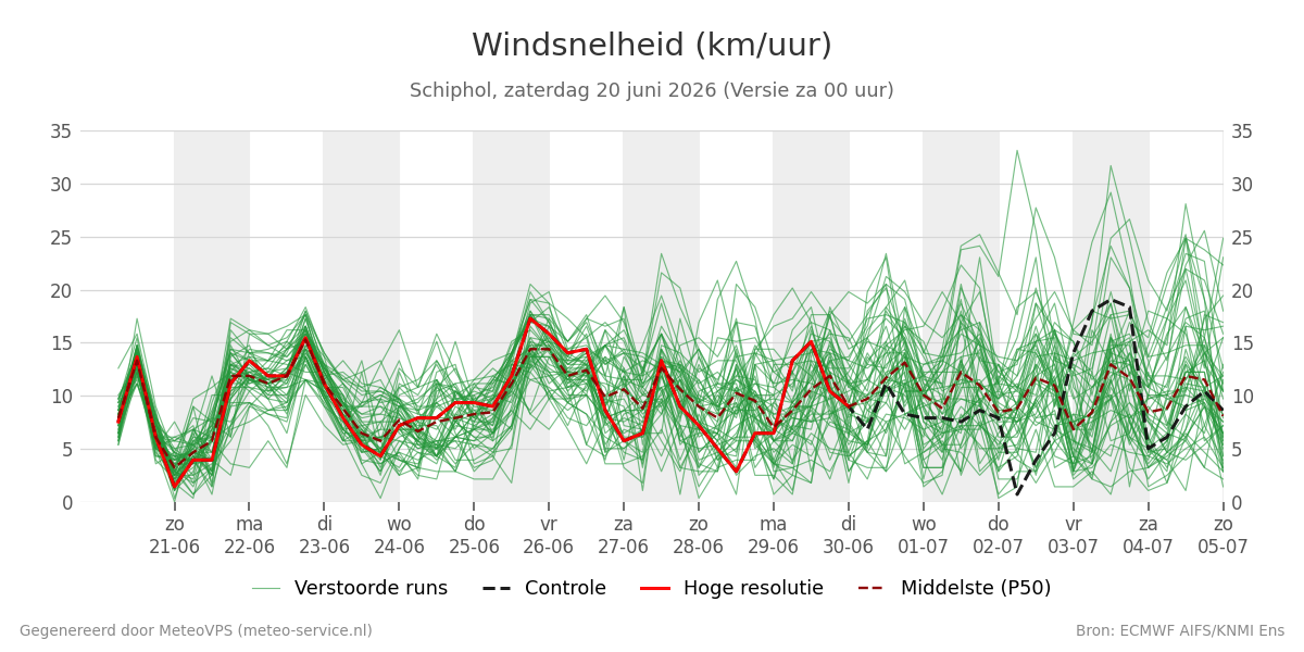 Windsnelheid Schiphol