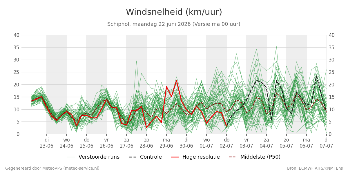 Windsnelheid Schiphol