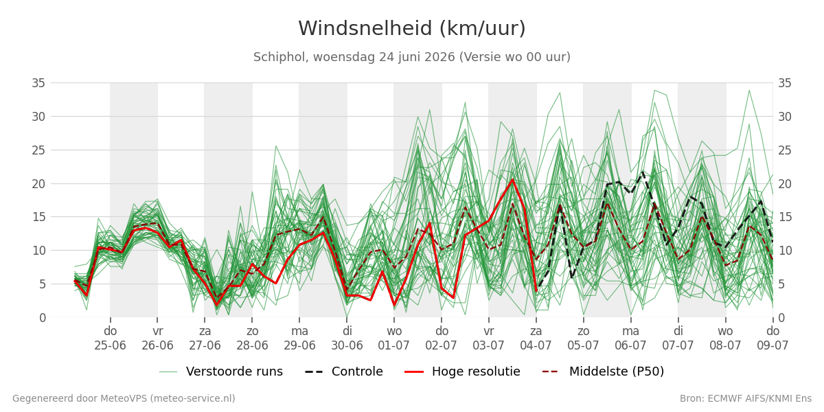 Windsnelheid Schiphol