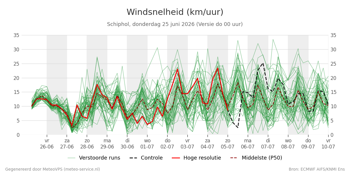 Windsnelheid Schiphol