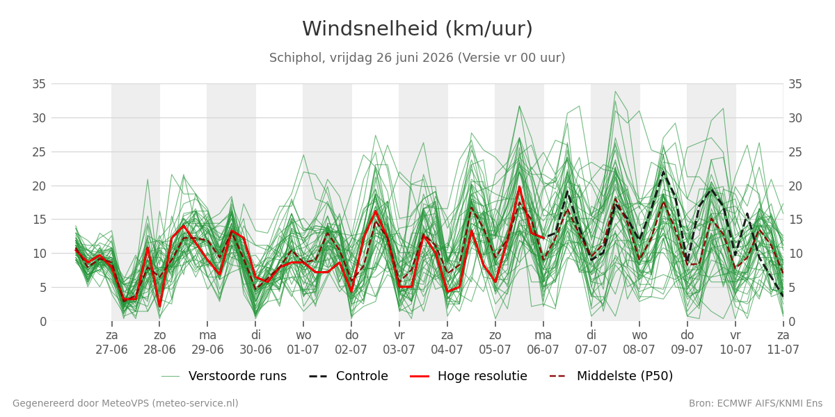 Windsnelheid Schiphol