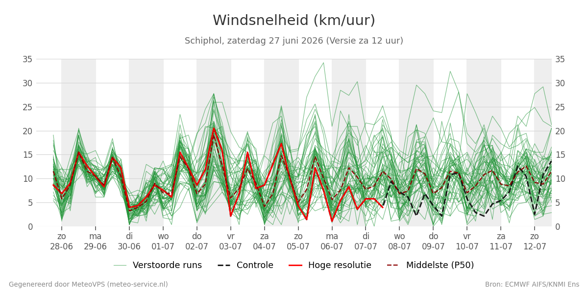 Windsnelheid Schiphol