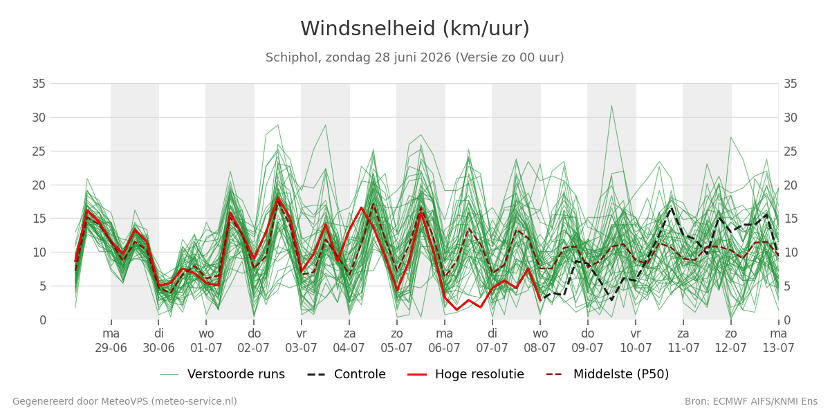 Windsnelheid Schiphol