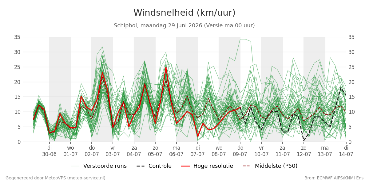 Windsnelheid Schiphol