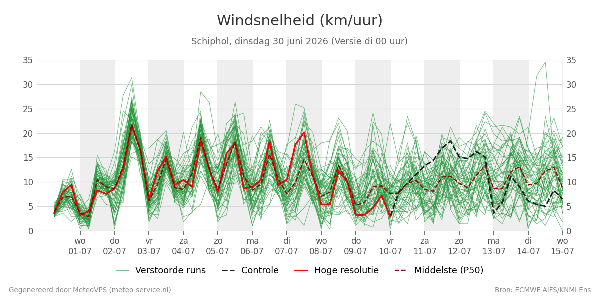Windsnelheid Schiphol
